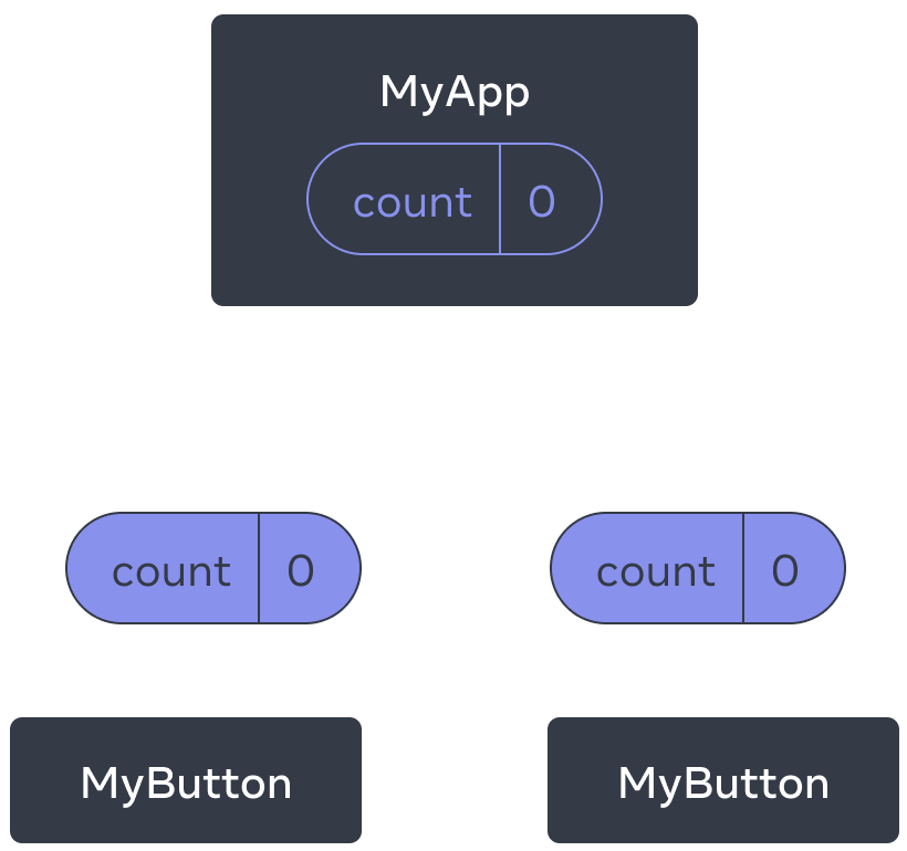 Diagram przedstawiający drzewo trzech komponentów: jednego rodzica podpisanego jako MyApp i dwóch potomków podpisanych jako MyButton. MyApp zawiera licznik o wartości zero, który przekazywany jest do obydwóch komponentów MyButton, które również pokazują zero.